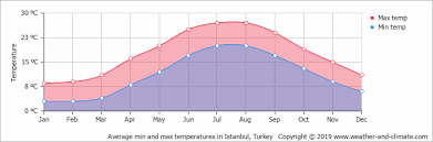 Average Monthly Temperature In Istanbul Marmara Region