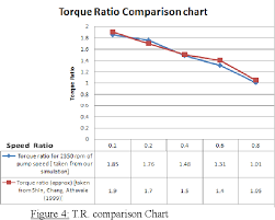 Figure 4 From Investigation Of Fluid Flow In A Troque