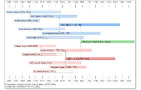 How To Display A Family Tree In A Horizontal Timeline User