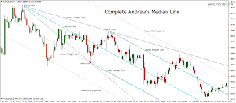 Trading With Andrews Pitchfork Trading Rules
