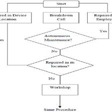 Medical Devices Maintenance Process Flow After Tpm