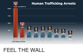 Human Trafficking Arrests 10320 As Of 090118 10000 7500 5000