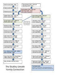 The Lincoln Connection Meltz Mccauley Family Tree