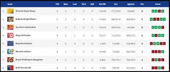Ipl Points Table 2019 Latest Standings Updated Today