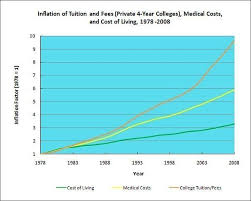 College Costs Are Rising Faster Than Cost Of Living Medical