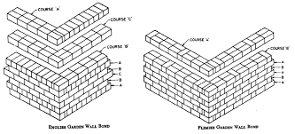 Brick Masonry Types Bonds
