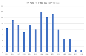 Analyzing Ycs Top 100 Companies List By Year Vintage
