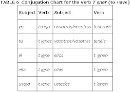 Stem Changing Verbs In The Present Tense