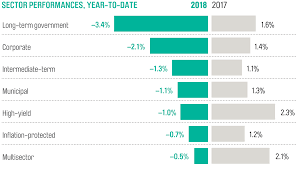 Stock Market Data 2018 7 Charts That Explain Performance