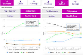 Jio Leads Trai Speed Test Chart During August With 22 3 Mbps