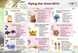 What Are Annual Stars In Feng Shui Feng Shui Feng Shui