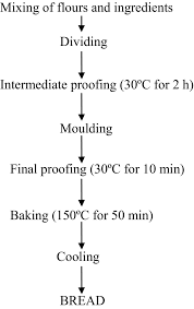 Flowchart For Straight Dough Method Of Bread Making Source