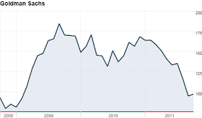 Goldman Sachs Reports First Loss Since 2008 Oct 18 2011