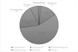 Pie Chart Of The Cost Analysis Download Scientific Diagram