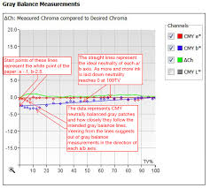 Kb168629263 Curve Pilot How To Read A Gray Balance Chart