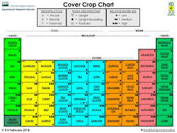 Cover Crop Chart Usda Ars