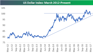 Us Dollar Index Five Year Chart Bespoke Investment Group