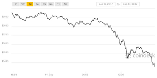 Bitcoins Price Is Down More Than 500 Today Coindesk