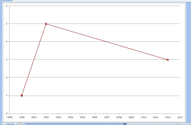 x axis second to y axis in excel chart