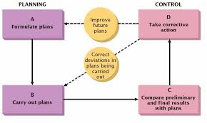 The Planning Control Cycle