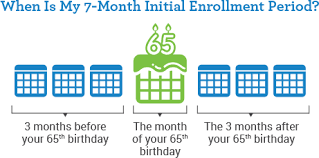 When To Apply For Medicare Medicare Enrollment Periods