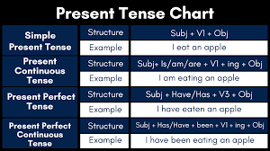 We use the present simple to talk about: Simple Present Tense Rules