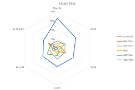 How To Make A Radar Chart In Excel Displayr