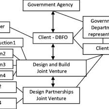 Organizational Chart Of The Project In The Detail Design And
