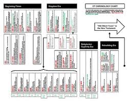 Bible Ot Chronology Chart Filled And Blank Pdf