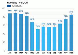 yearly monthly weather vail co