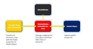 custom model binder in asp net mvc
