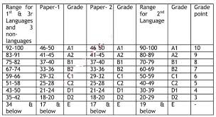 ap ssc grading system 2023 grade points