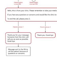 Example Of Ivr Flow Chart For Medication Adherence