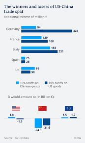 Us China Trade War The Unlikely European Winners