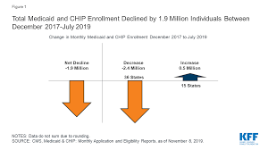 Analysis Of Recent Declines In Medicaid And Chip Enrollment