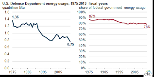 Defense Department Energy Use Falls To Lowest Level Since At