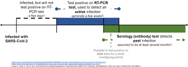 incorporating false negative tests in