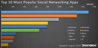 Top 15 Most Popular Social Networking Sites And Apps 2019