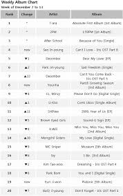 Kpop Charts Weekly Single Albums December 7 13 2009