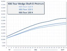 Kbs Wedge Golf Shafts Golf Shaft Reviews 2019