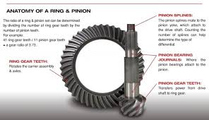 What Ring And Pinion Should I Get On My Jeep For More Power