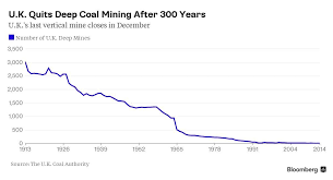 U K To End 300 Years Of Deep Coal Mining As Prices Slump