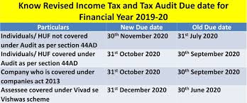 The last date of filing income tax return (itr) is july 31 for those who are not. Revised Income Tax Return And Tax Audit Due Date For Financial Year 2019 20 And Changes In Direct Tax Faceless Compliance