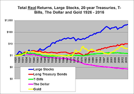 Stocks Bonds Bills And Inflation And Gold Investorsfriend