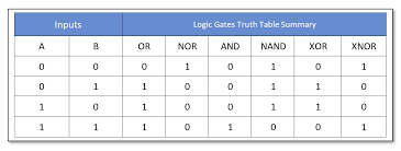 digital logic gates summary