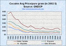 Truth The Anti Drugwar Trends In Average Cocaine Prices