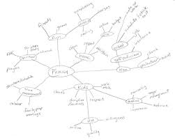  really cool mind mapping examples mindmaps unleashed mind map example 5