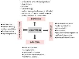 nanoparticles from the cosmetics and