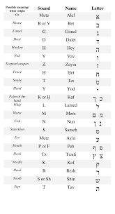 the hebrew alphabet jonathan frate