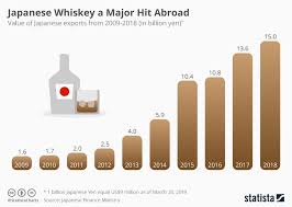 Chart Japanese Whiskey A Major Hit Abroad Statista